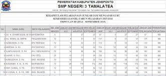 Pada format daftar kehadiran guru yang terdapat pada halaman inipun dimana di buat dengan menggunakan perangkat software berbasis format absen guru harian excel. Rekapitulasi Pelaksanaan Tugas Mengajar Guru Syarifuddin Daeng Rate Guru Matematika Smp Negeri 2 Bontoramba Kabupaten Jeneponto