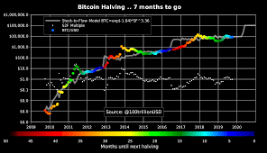 Will btc beat the analysts expectations and climb higher than $100,000? Bitcoin Halving 7 Months To Go Btc Slightly Below Stock To Flow Model I Guess No Front Running The Halving Yet Bitcoin