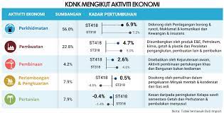 Sektor logistik dan pengangkutan memainkan peranan yang penting dalam pembangunan. Https Www Dosm Gov My V1 Uploads Files Prestasi 20ekonomi 20malaysia 20suku 20tahun 20keempat 202018 Pdf
