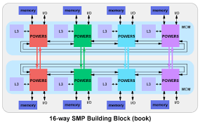 Ibm Power Systems Overview
