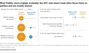 How Twitter Users Compare To The General Public Pew