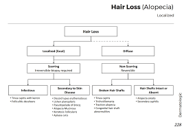 One type is the hair loss associated with discoid lupus, which is normally caused by a rash which can lead to scarring. Focal Localized Hair Loss Alopecia Differential Grepmed