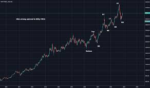 Cnxfmcg Index Charts And Quotes Tradingview India