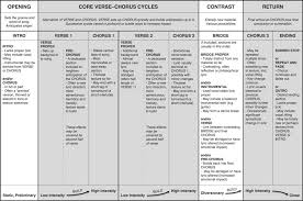 Verse Chorus Structure 101 The Song Foundry