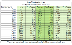 levelcash rates fees