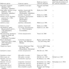 Pdf Variation In Natural Plant Products And The Attraction Of Bodyguards Involved In Indirect Plant Defense