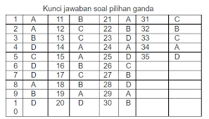 Soal latihan olimpiade osn sd matematika 2019 dan kunci jawabannya. Latihan Soal Osn Ksn Ipa Sd 2021 Pendidikan Kewarganegaraan Pendidikan Kewarganegaraan