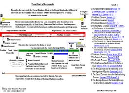 The Explanation Of Chart 3 The Time Of The Covenants