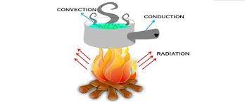 Difference Between Conduction Convection And Radiation Conduction Convection Radiation