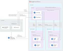 Once connected to their ip addresses, you'll be directed to the closest server to your location. Dns Best Practices Google Cloud