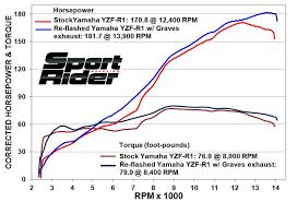 Graves Motorsports Full System Exhaust Cycle World