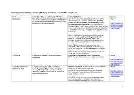 Rankama & jarmo kankaanpää , in : Https Www Jctlm Org Media 1081 Definitions In Traceability In Laboratory Medicine 230517 Pdf