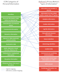 Thescores Privacy Notice Analyzed Against The Ccpa