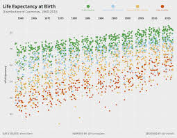 Makeover Monday Life Expectancy At Birth 1960 2015