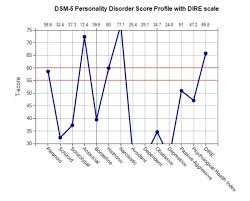 Image result for DIRE Score