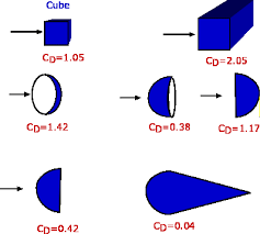 Drag Coefficient