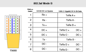 Pinout of power over ethernet (poe) and layout of 8 pin rj45 (8p8c) female connector and 8 pin rj45 (8p8c) male connectorpower over ethernet is a technology that allows ip telephones, wireless lan access points network connector pin assignment. Power Over Ethernet Poe Demystifying Mode A And Mode B