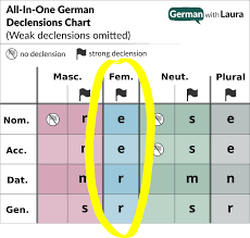 German Articles Your Essential Guide German With Laura