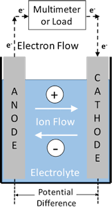 Technically, the greenrock saltwater battery is a sodium ion storage battery and is based on the sodium ion battery technology. How To Make A Battery With Metal Air And Saltwater Science Project