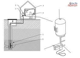 Maybe you would like to learn more about one of these? Cabin Water Systems Tiny House Water System Types Of Wells Rainforest Collection System Storage Water Tanks Small House Storage Water Heater