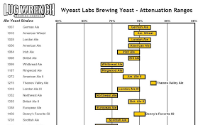 Fermentation Attenuation Ranges By Yeast Strain Wyeast