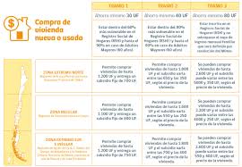 El subsidio habitacional para sectores medios ds1, es un programa destinado a las familias de entre el 19 al 31 de mayo 2021 podrás postular al primer llamado del subsidio clase media ds1. Conoce Como Postular Al Subsidio Ds1 Para La Compra O Construccion De La Vivienda Mega