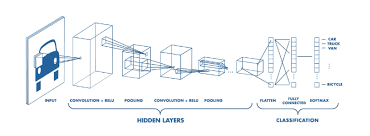 The noisy cnn algorithm finds a special separating hyperplane in the network's noise space. Quantum Algorithms For Deep Convolutional Neural Networks Cnn Swiss Quantum Hub