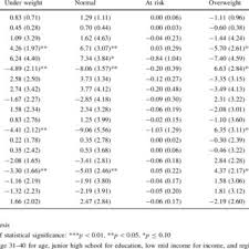 In 1940, the average age of marriage in malaysia was 18.5, and in 1970, it was 22.3, according to a research paper by barbara von elm and charles hirschman now, according to a national population and family development board survey on trends between 2000 to 2007, the average marrying age of. Marginal Effects Of Explanatory Variables On Bmi Category Download Table