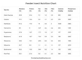 The Most Complete Feeder Insect Nutrition Chart The