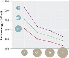 8 3 Lattice Energies In Ionic Solids Chemistry Libretexts