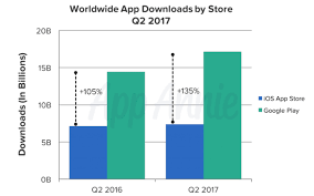 Which you can do easily by downloading the apk file. Apple Ios App Store Continues Dominance Over Google Play In Earnings Battle Gap Widening Appleinsider
