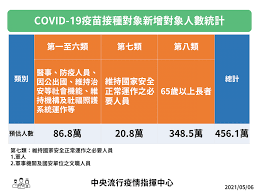 Az疫苗開放65歲以上長者接種 張上淳：打1劑就有保護力 5月10日起 軍人及65歲以上長者可公費接種az疫苗 新冠疫苗接種數狂升!將保留3萬劑公費 其餘盡速擴大施打 全球首例 加拿大批准對12至15歲孩童接種輝瑞疫苗 韓國：打一劑az或輝瑞疫苗 60歲者保護力達86.6% P9y7ftiuebxeum