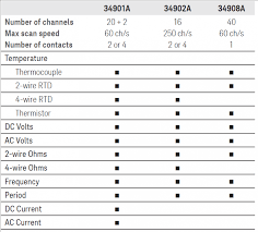 How To Select Test Instrumentation For Temperature Profiling