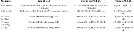 Pediatric patients, for whom requirements have been particularly difficult to predict using formulas, indirect calorimetry has been of great importance in determining adequate calorie intake and measured energy expenditure should be multiplied by a factor of 1.5 to provide adequate calories for weight maintenance in children with burns. Recent Concepts In Nutritional Therapy In Critically Ill Burn Patients Natarajan M Int J Nutr Pharmacol Neurol Dis