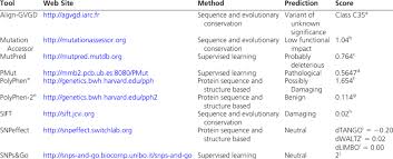 These methods can also be used in chemical and allied industries in. Effect Of The R304q Mutation Using Several In Silico Methods Download Table