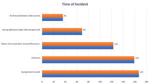 Individuals or small groups usually commit homicide, whereas killing in armed conflict is usually committed by fairly cohesive groups of up to several hundred members and is thus usually excluded. Commuting Accidents Among Health Care Workers Working In Malaysia Government Hospitals Kne Life Sciences