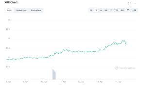 Is there any universe in which this scenario does not equal an increase in xrp value? Ripple Price Prediction Xrp Price Aims At 2 After Claiming 1 96