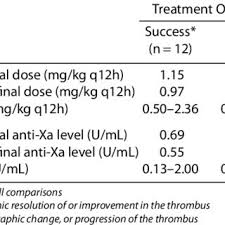Comparison Of Enoxaparin Dose Anti Xa Level To Treatment