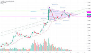 usd try chart dollar lira rate tradingview india