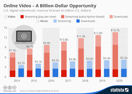 chart online video a billion dollar opportunity statista