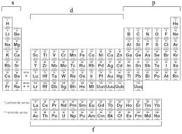 Chemistry Atomic Orbitals And Electron Configurations