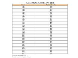 Data tabel dan grafik inflasi tahunan dan bulanan indonesia. Ekonomi Hidup Tuah Page 15