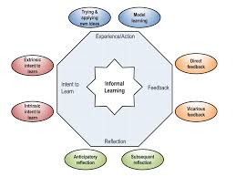 Example of an outline for a research paper: Informal Learning Wikipedia