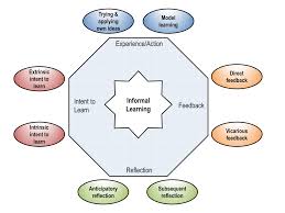 It has been accepted for inclusion in education open textbooks by an authorized. Informal Learning Wikipedia