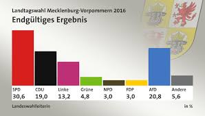 2016 (mmxvi) was a leap year starting on friday of the gregorian calendar, the 2016th year of the common era (ce) and anno domini (ad) designations, the 16th year of the 3rd millennium. Landtagswahl Mecklenburg Vorpommern 2016