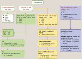 Image result for Pediatric Limp