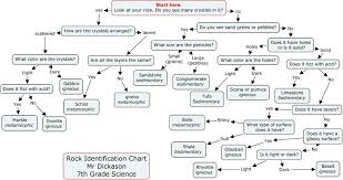 Rocks Rock Identification Welcome To Vagabond Geology