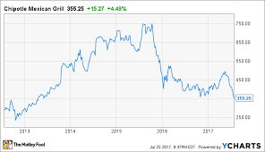 the most important chart for chipotle mexican grill the