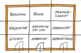 Feng shui ist ein ganzes paket unterschiedlicher methoden, mit deren hilfe sich herausfinden lässt, welche farben, formen und materialien an den richtigen stellen platziert den fluss der lebensenergie chi anregen. Das Bagua Gunther Sator Feng Shui