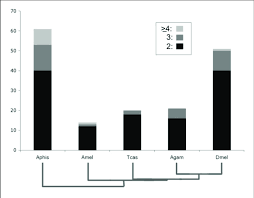 Bar Chart Comparison Of Lineage Specific Developmental Gene